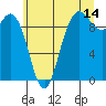 Ala Spit tide chart for Friday, July 14, 2023