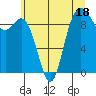 Ala Spit tide chart for Tuesday, July 18, 2023