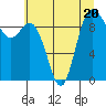 Ala Spit tide chart for Thursday, July 20, 2023