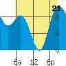 Ala Spit tide chart for Friday, July 21, 2023