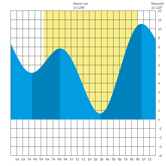 Ala Spit tide chart for Saturday, July 22, 2023