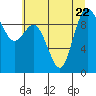 Ala Spit tide chart for Saturday, July 22, 2023