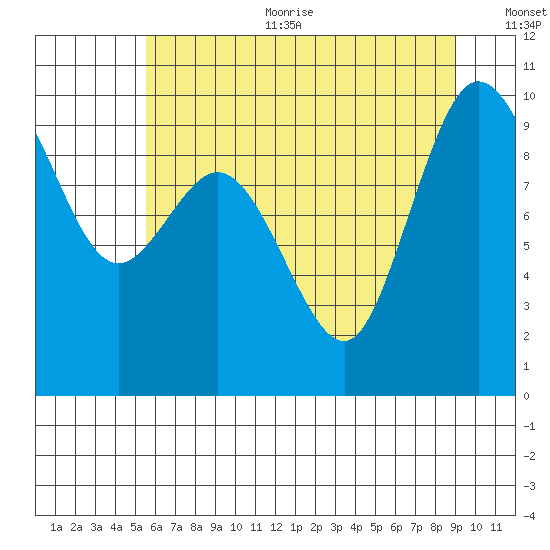 Ala Spit tide chart for Sunday, July 23, 2023