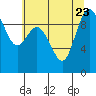 Ala Spit tide chart for Sunday, July 23, 2023