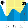 Ala Spit tide chart for Tuesday, July 25, 2023