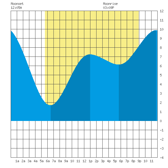 Ala Spit tide chart for Wednesday, July 26, 2023