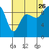 Ala Spit tide chart for Wednesday, July 26, 2023
