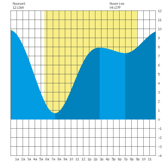 Ala Spit tide chart for Thursday, July 27, 2023