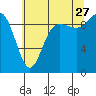 Ala Spit tide chart for Thursday, July 27, 2023