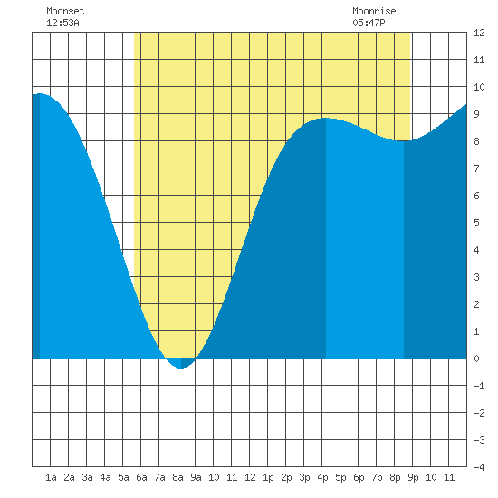 Ala Spit tide chart for Friday, July 28, 2023