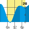 Ala Spit tide chart for Friday, July 28, 2023