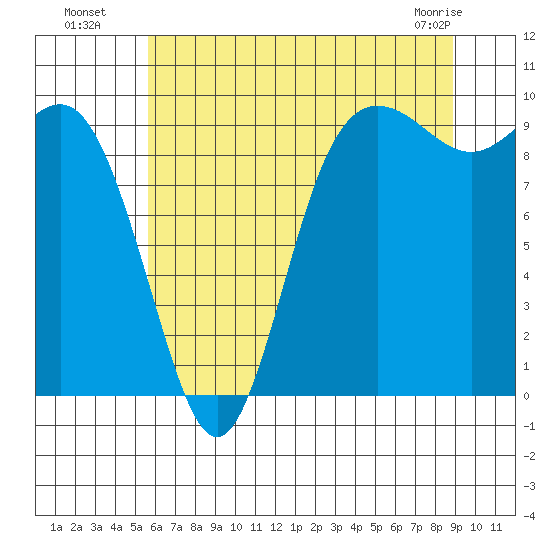 Ala Spit tide chart for Saturday, July 29, 2023
