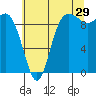 Ala Spit tide chart for Saturday, July 29, 2023