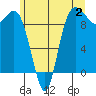 Ala Spit tide chart for Sunday, July 2, 2023
