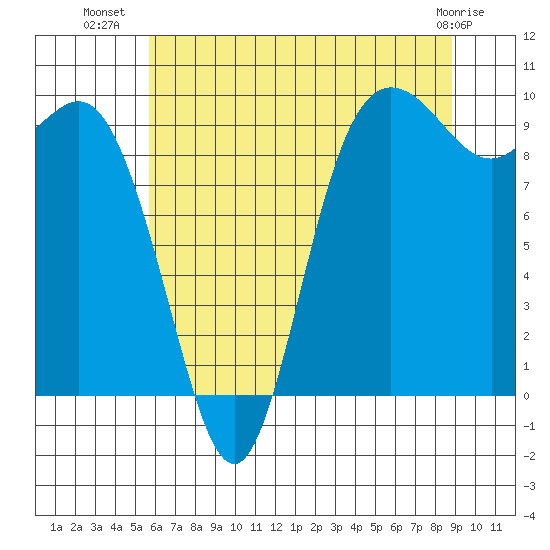 Ala Spit tide chart for Sunday, July 30, 2023