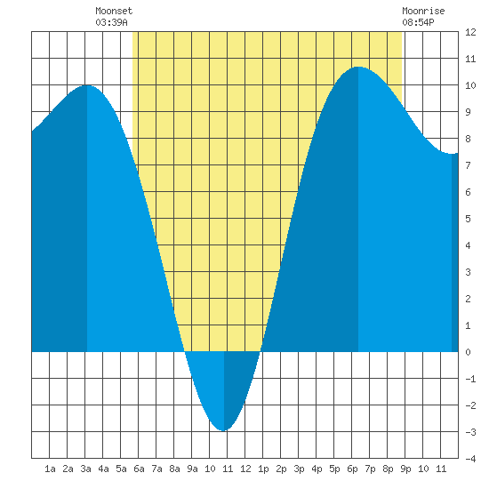 Ala Spit tide chart for Monday, July 31, 2023