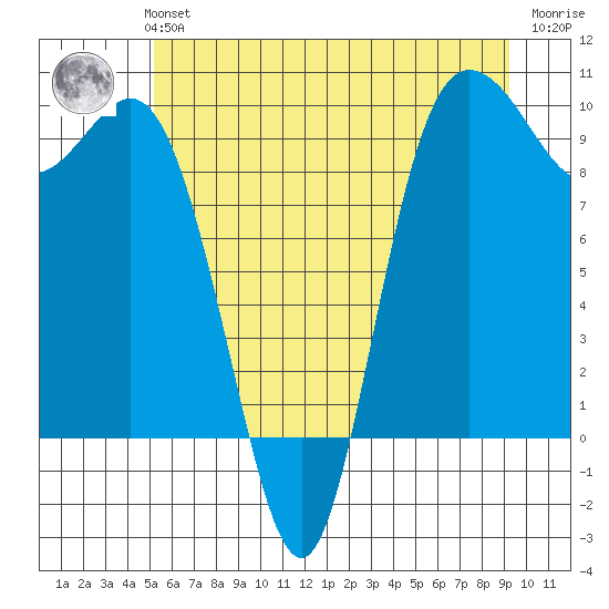 Ala Spit tide chart for Monday, July 3, 2023