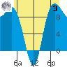 Ala Spit tide chart for Monday, July 3, 2023
