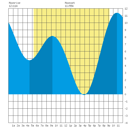 Ala Spit tide chart for Saturday, July 8, 2023