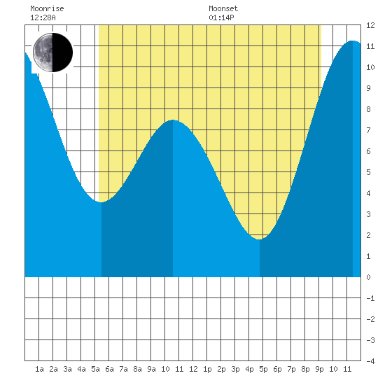 Ala Spit tide chart for Sunday, July 9, 2023