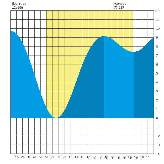 Ala Spit tide chart for Thursday, August 10, 2023