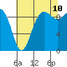 Ala Spit tide chart for Thursday, August 10, 2023