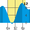 Ala Spit tide chart for Saturday, August 12, 2023