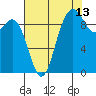 Ala Spit tide chart for Sunday, August 13, 2023