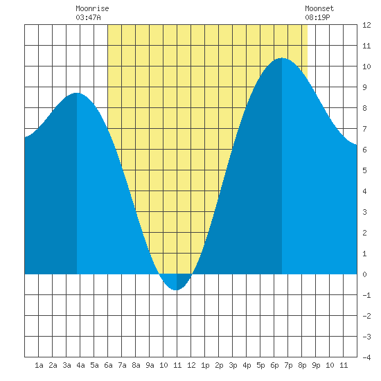 Ala Spit tide chart for Monday, August 14, 2023
