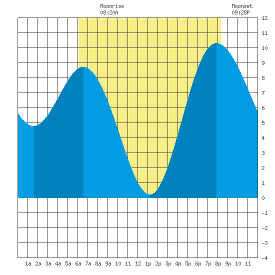 Ala Spit tide chart for Friday, August 18, 2023