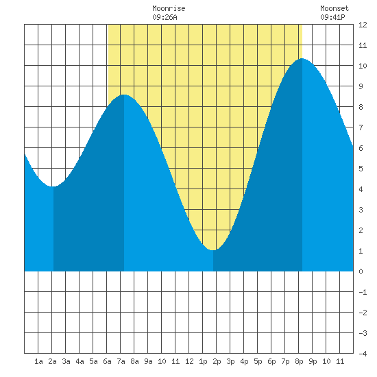 Ala Spit tide chart for Saturday, August 19, 2023