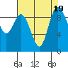 Ala Spit tide chart for Saturday, August 19, 2023