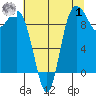Ala Spit tide chart for Tuesday, August 1, 2023