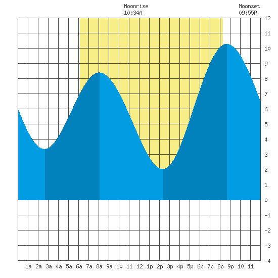 Ala Spit tide chart for Sunday, August 20, 2023