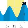Ala Spit tide chart for Sunday, August 20, 2023