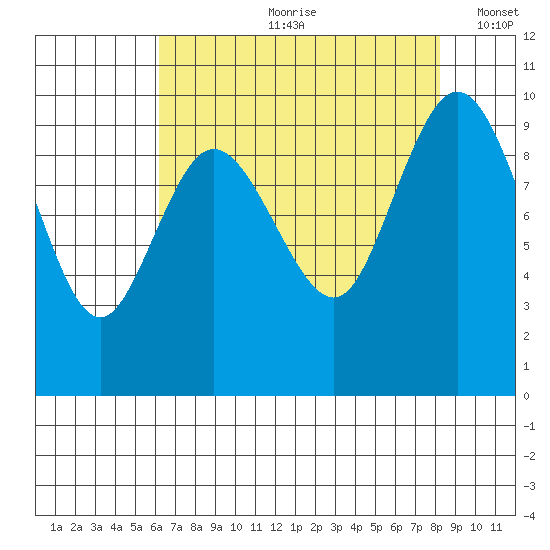 Ala Spit tide chart for Monday, August 21, 2023