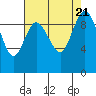 Ala Spit tide chart for Monday, August 21, 2023