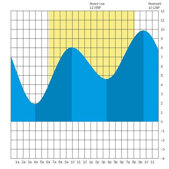 Ala Spit tide chart for Tuesday, August 22, 2023
