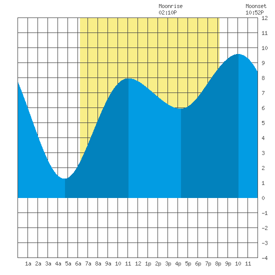 Ala Spit tide chart for Wednesday, August 23, 2023