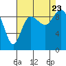 Ala Spit tide chart for Wednesday, August 23, 2023