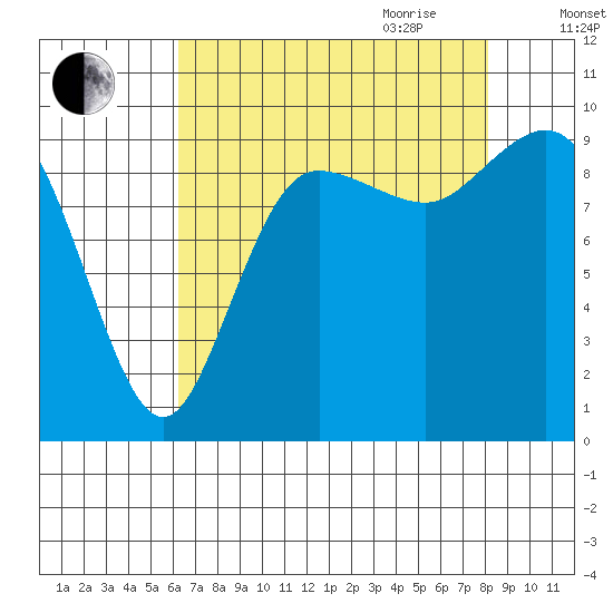 Ala Spit tide chart for Thursday, August 24, 2023