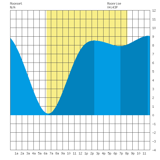 Ala Spit tide chart for Friday, August 25, 2023