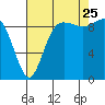 Ala Spit tide chart for Friday, August 25, 2023