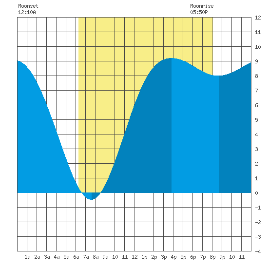 Ala Spit tide chart for Saturday, August 26, 2023