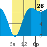Ala Spit tide chart for Saturday, August 26, 2023