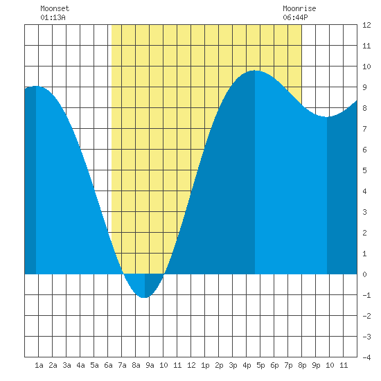 Ala Spit tide chart for Sunday, August 27, 2023