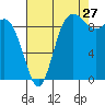 Ala Spit tide chart for Sunday, August 27, 2023