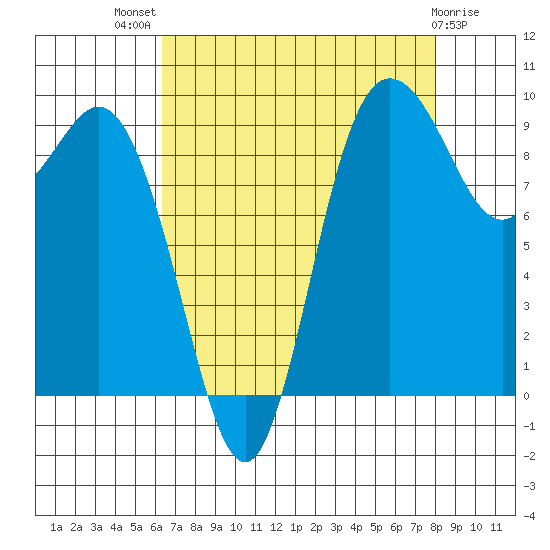 Ala Spit tide chart for Tuesday, August 29, 2023