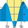 Ala Spit tide chart for Wednesday, August 2, 2023