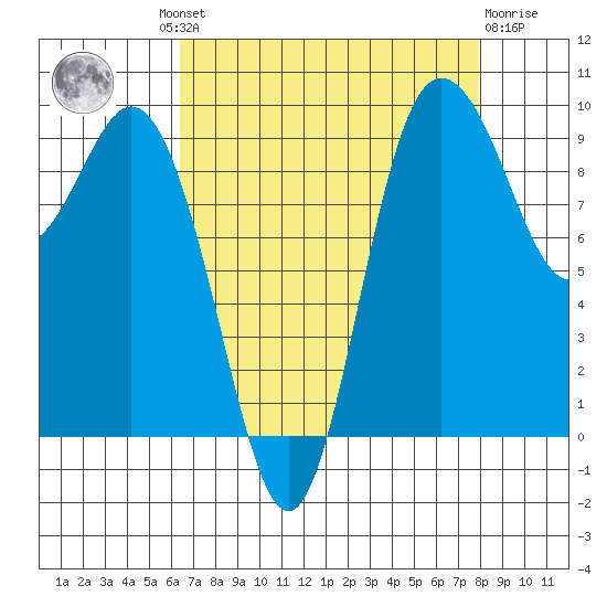 Ala Spit tide chart for Wednesday, August 30, 2023